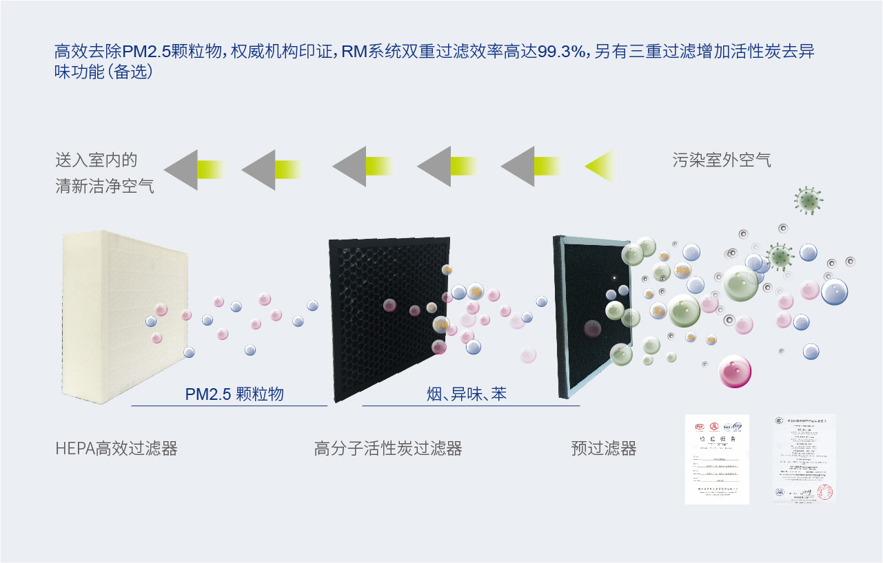 RM 平衡式高效除霾新風(fēng)系統(tǒng)